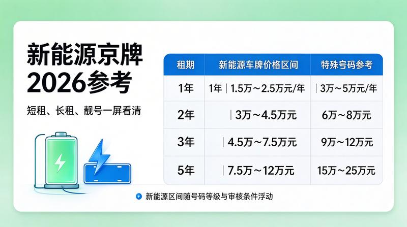 新能源汽车牌照政策